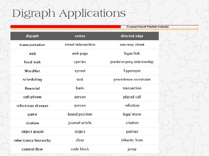 Digraph Applications Computer Science Otterbein University Digraph Applications Computer Science Otterbein University