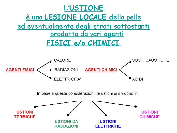 L’USTIONE è una LESIONE LOCALE della pelle ed eventualmente degli strati sottostanti prodotta da