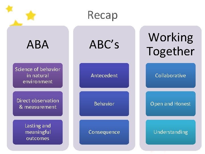 Recap ABA ABC’s Working Together Science of behavior in natural environment Antecedent Collaborative Direct Recap ABA ABC’s Working Together Science of behavior in natural environment Antecedent Collaborative Direct