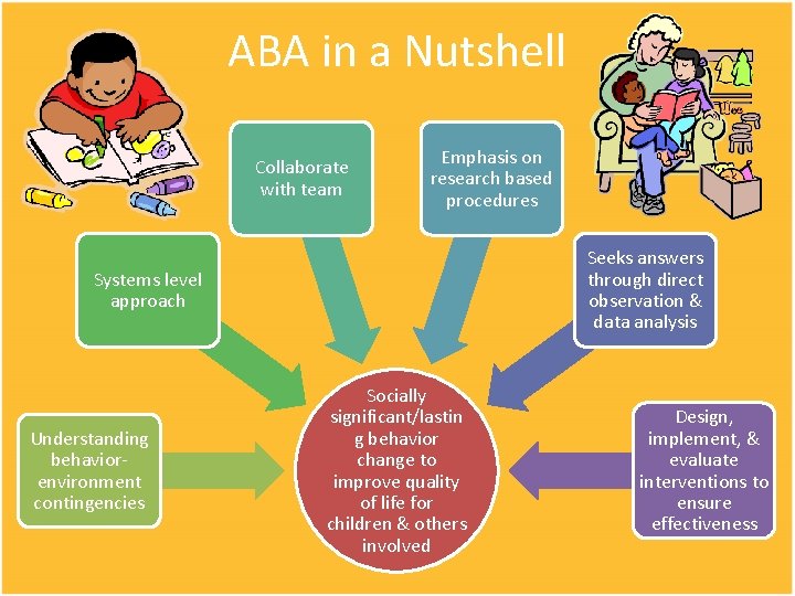 ABA in a Nutshell Collaborate with team Emphasis on research based procedures Seeks answers ABA in a Nutshell Collaborate with team Emphasis on research based procedures Seeks answers