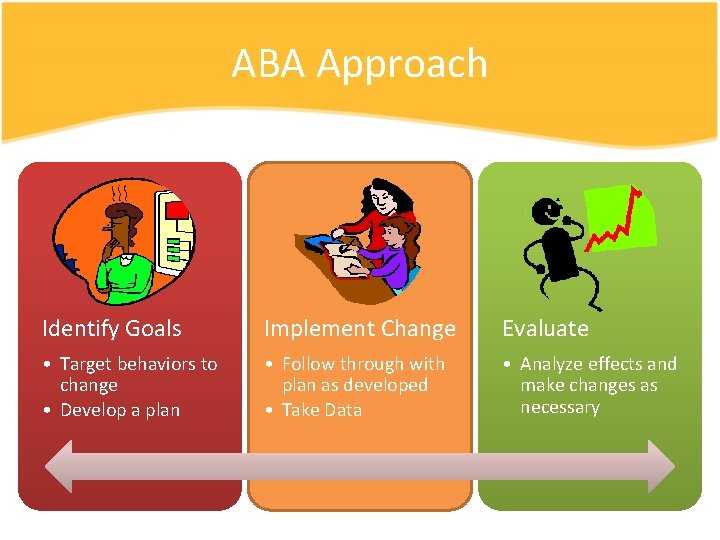 ABA Approach Identify Goals Implement Change Evaluate • Target behaviors to change • Develop ABA Approach Identify Goals Implement Change Evaluate • Target behaviors to change • Develop