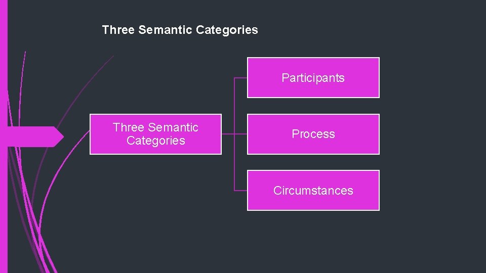 Three Semantic Categories Participants Three Semantic Categories Process Circumstances 
