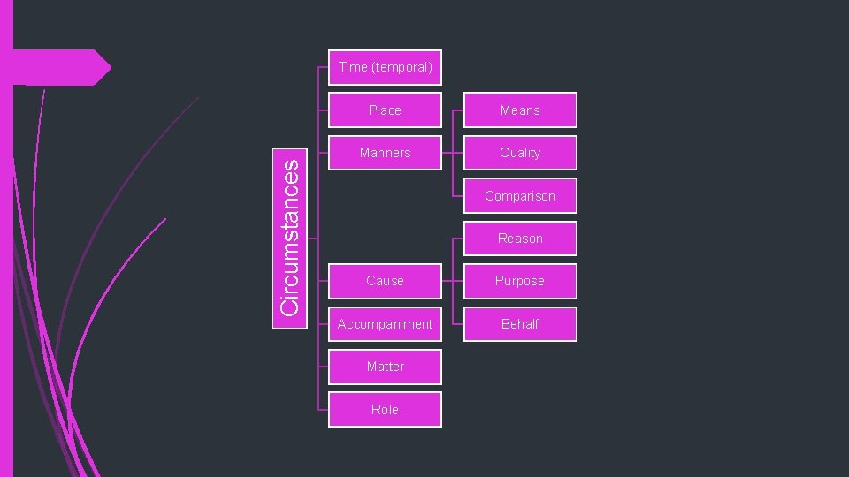 Circumstances Time (temporal) Place Means Manners Quality Comparison Reason Cause Purpose Accompaniment Behalf Matter