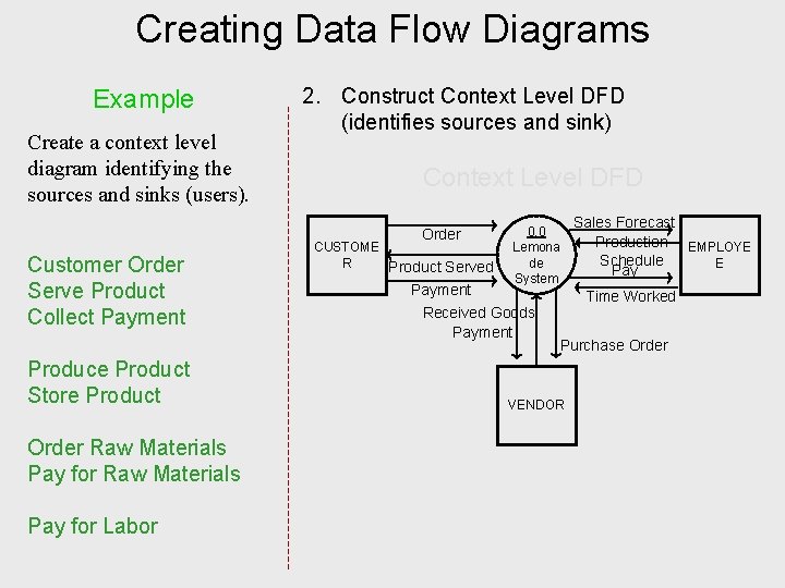 Creating Data Flow Diagrams Example Create a context level diagram identifying the sources and