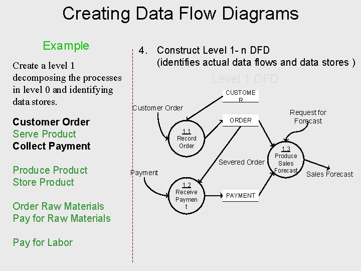Creating Data Flow Diagrams Example Create a level 1 decomposing the processes in level