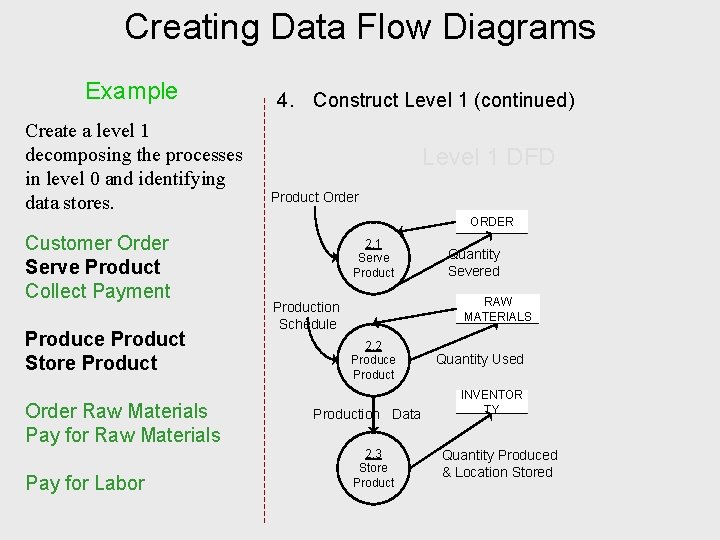 Creating Data Flow Diagrams Example Create a level 1 decomposing the processes in level