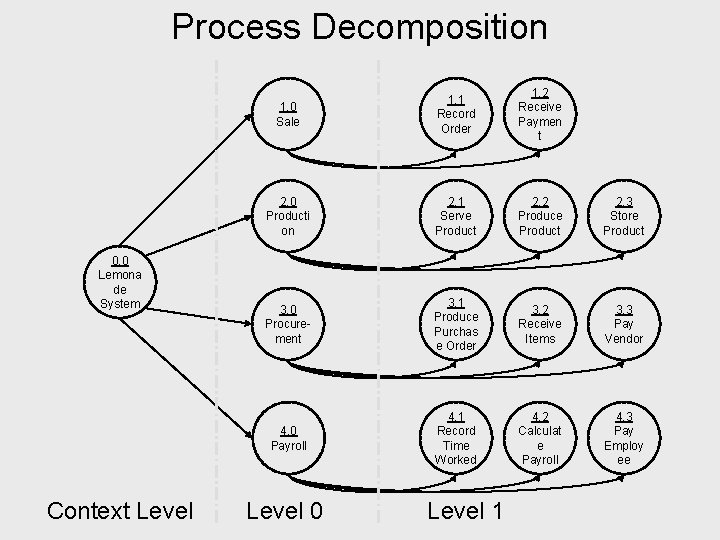 Process Decomposition 0. 0 Lemona de System Context Level 1. 0 Sale 1. 1