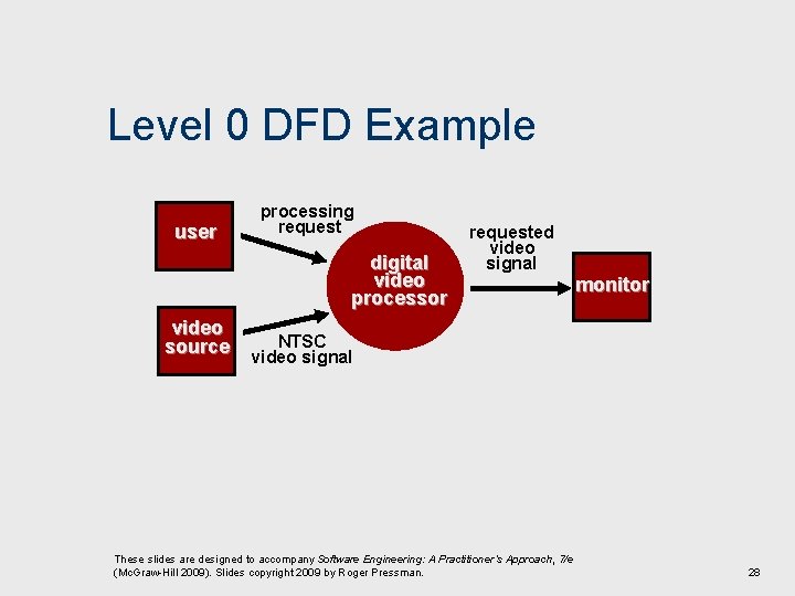 Level 0 DFD Example user processing request digital video processor video source requested video