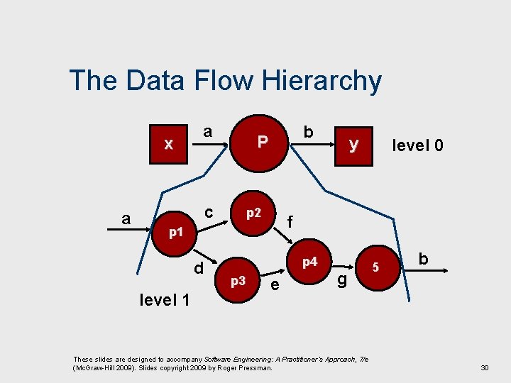 The Data Flow Hierarchy x a a b P c p 2 level 1