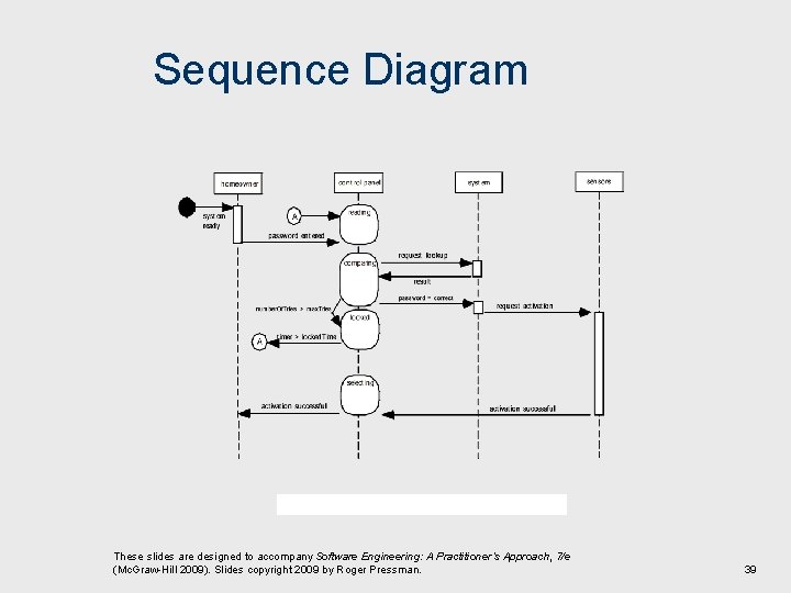 Sequence Diagram These slides are designed to accompany Software Engineering: A Practitioner’s Approach, 7/e
