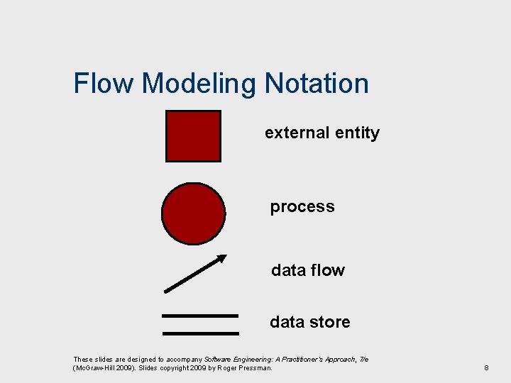 Flow Modeling Notation external entity process data flow data store These slides are designed