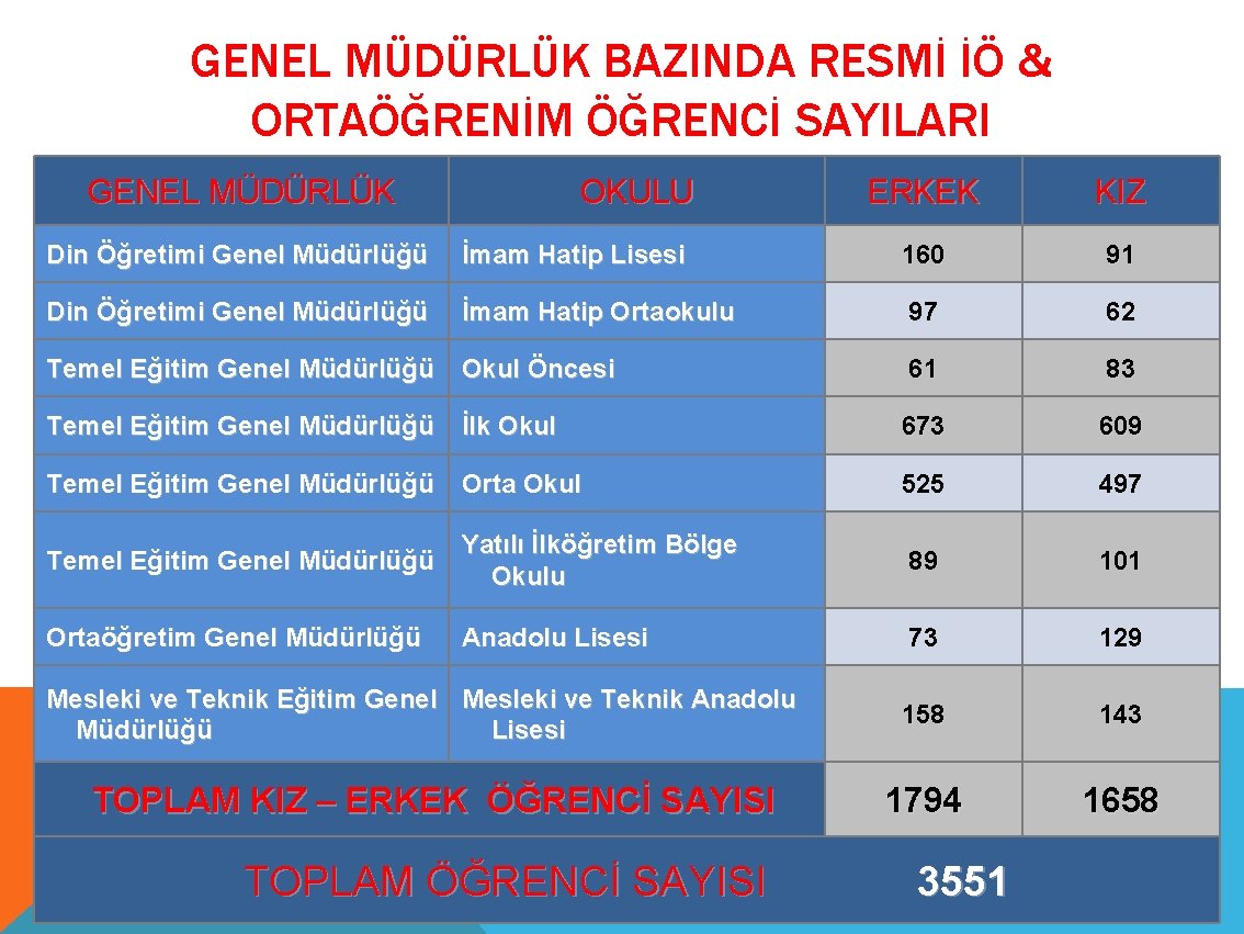 GENEL MÜDÜRLÜK BAZINDA RESMİ İÖ & ORTAÖĞRENİM ÖĞRENCİ SAYILARI GENEL MÜDÜRLÜK OKULU ERKEK KIZ