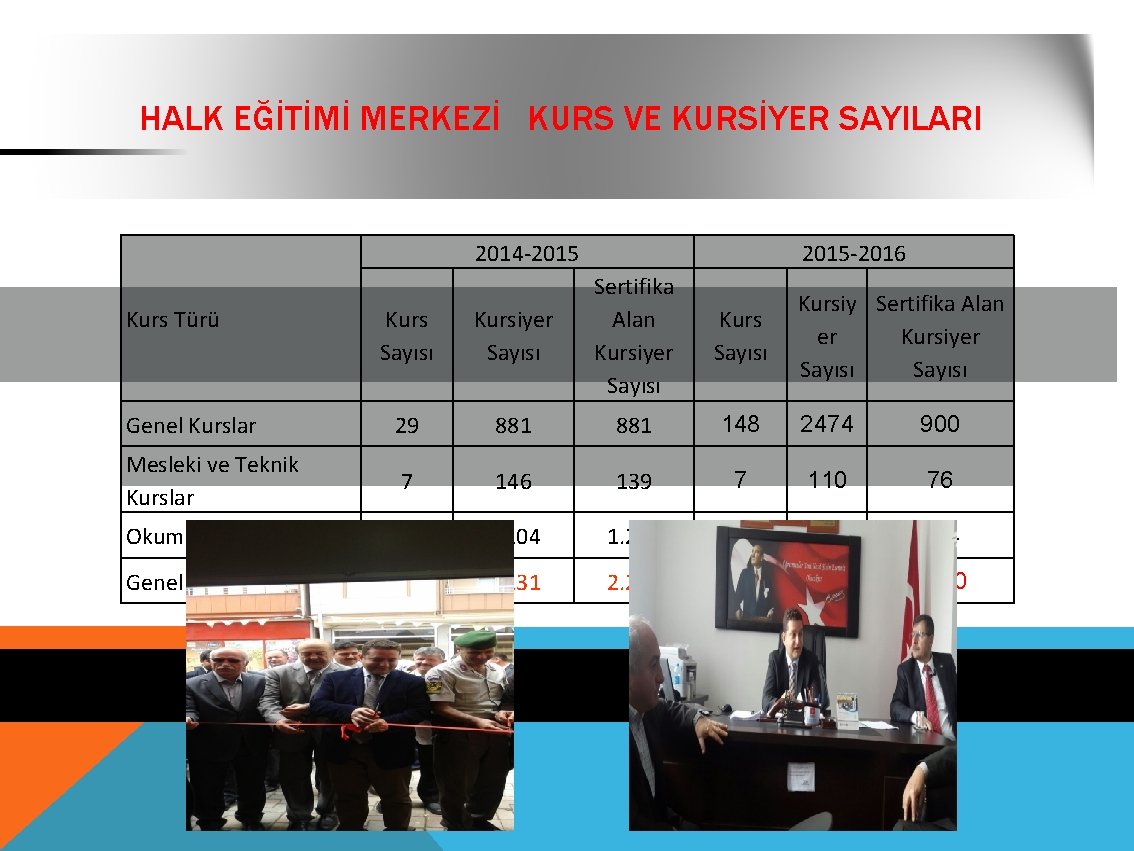 HALK EĞİTİMİ MERKEZİ KURS VE KURSİYER SAYILARI 2014 -2015 -2016 Kurs Sayısı Kursiyer Sayısı