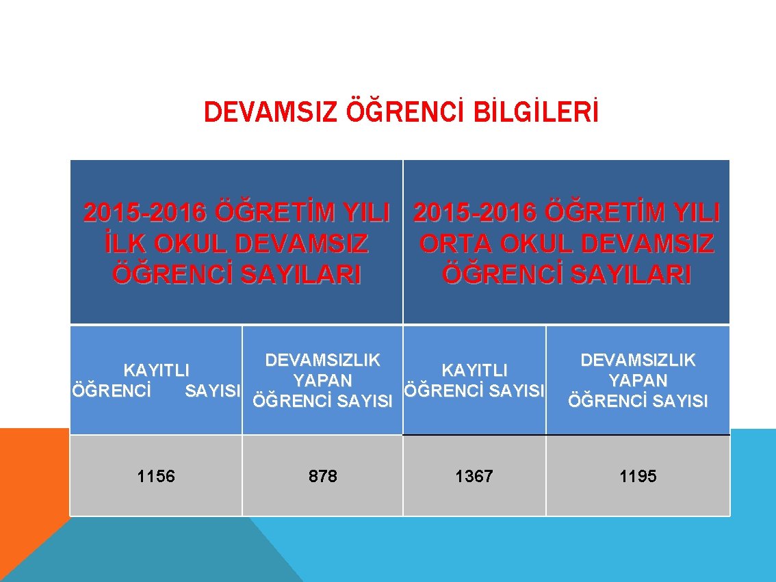 DEVAMSIZ ÖĞRENCİ BİLGİLERİ 2015 -2016 ÖĞRETİM YILI İLK OKUL DEVAMSIZ ORTA OKUL DEVAMSIZ ÖĞRENCİ