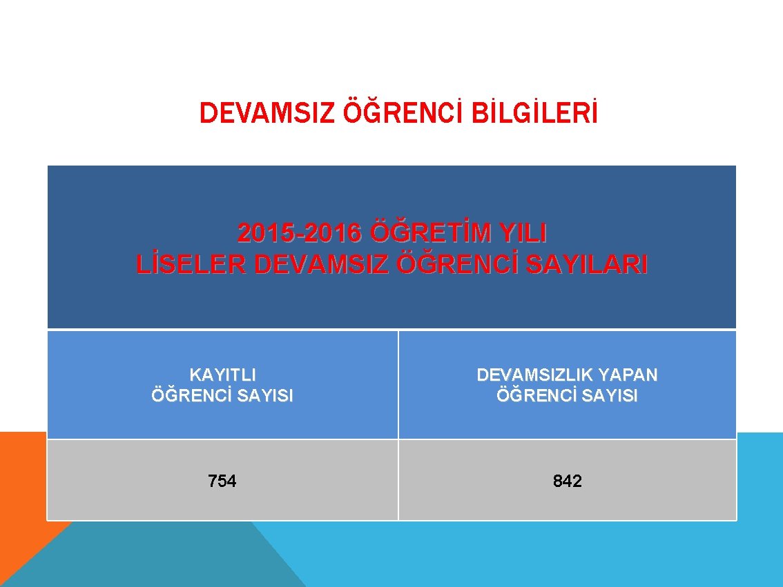 DEVAMSIZ ÖĞRENCİ BİLGİLERİ 2015 -2016 ÖĞRETİM YILI LİSELER DEVAMSIZ ÖĞRENCİ SAYILARI KAYITLI ÖĞRENCİ SAYISI