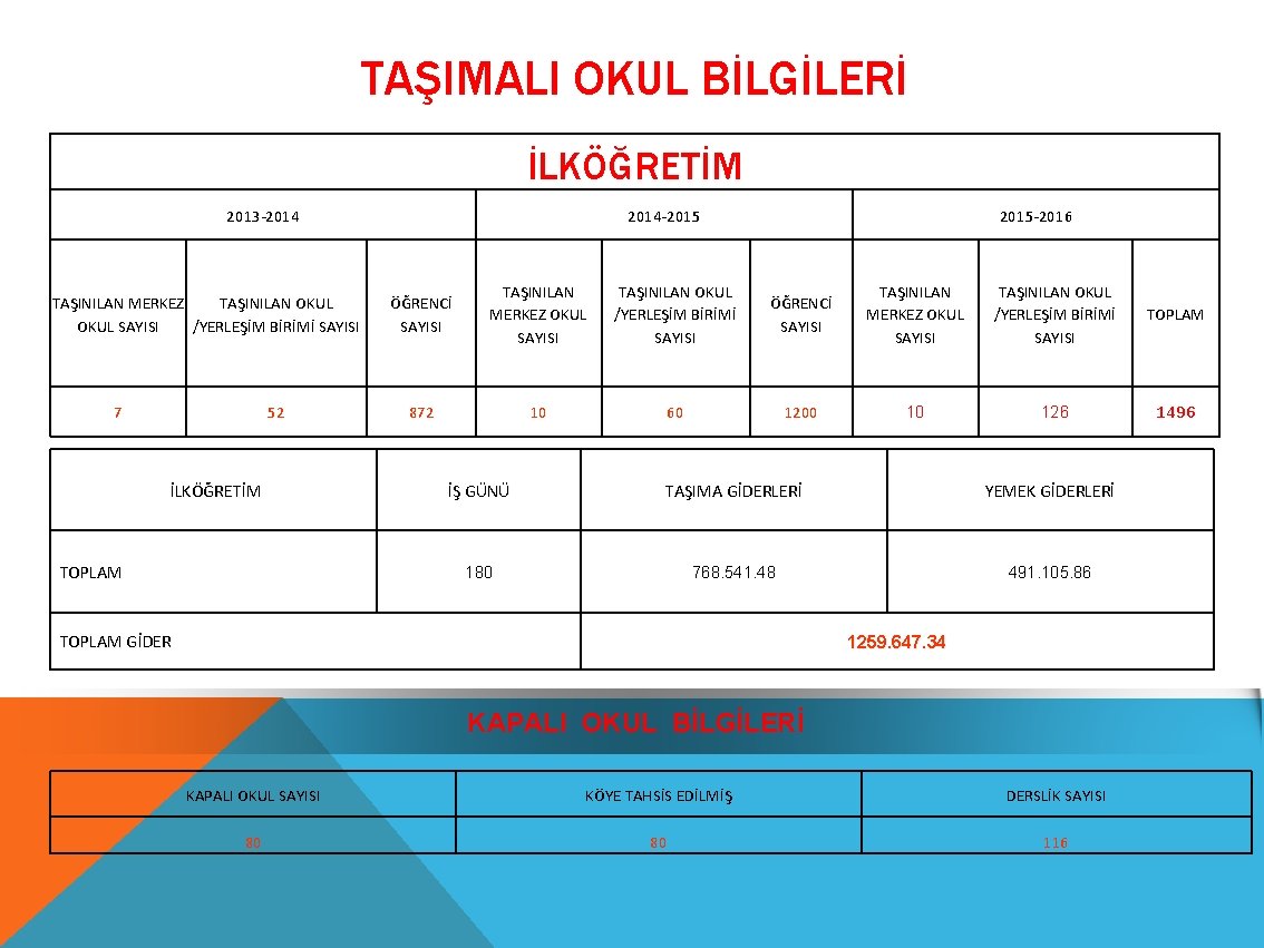 TAŞIMALI OKUL BİLGİLERİ İLKÖĞRETİM 2013 -2014 TAŞINILAN MERKEZ TAŞINILAN OKUL SAYISI /YERLEŞİM BİRİMİ SAYISI