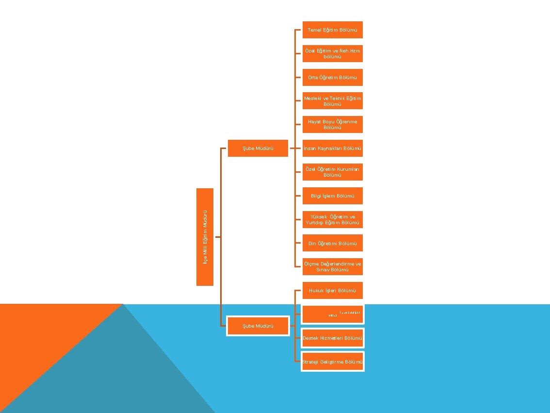 Temel Eğitim Bölümü Özel Eğitim ve Reh. Hzm bölümü Orta Öğretim Bölümü Mesleki ve