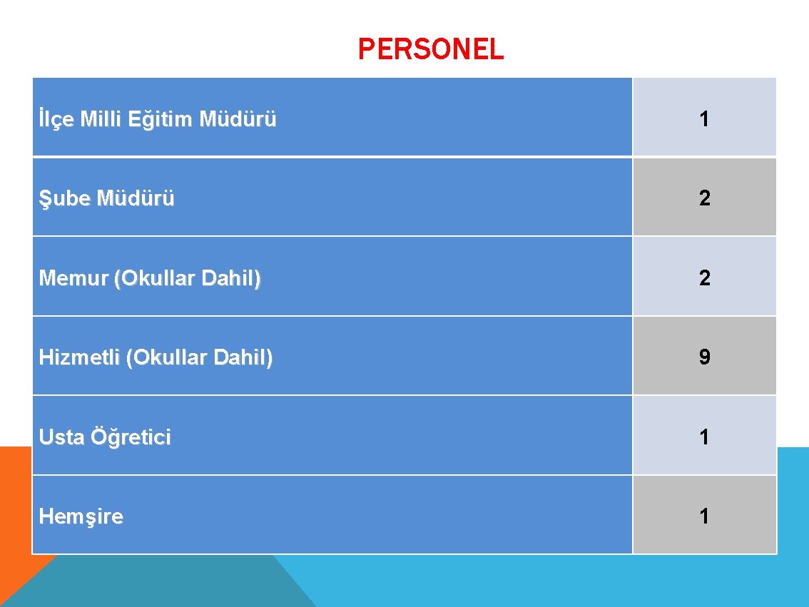 PERSONEL İlçe Milli Eğitim Müdürü 1 Şube Müdürü 2 Memur (Okullar Dahil) 2 Hizmetli