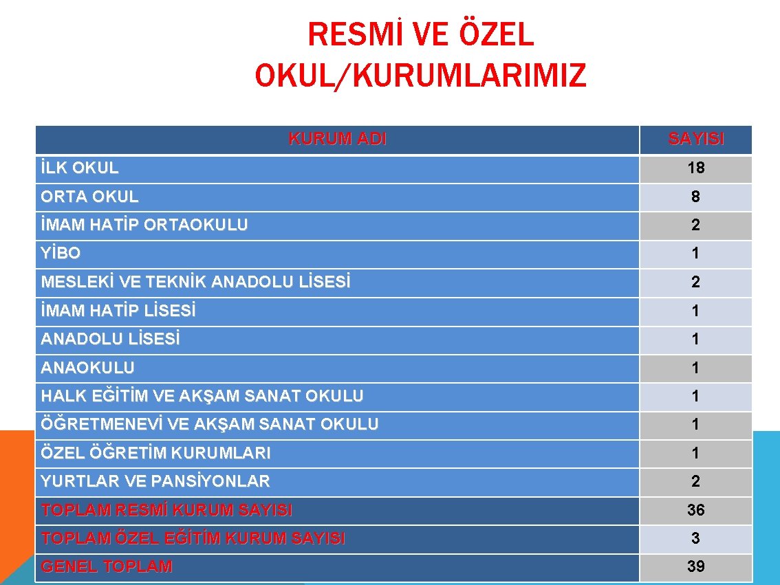 RESMİ VE ÖZEL OKUL/KURUMLARIMIZ KURUM ADI SAYISI İLK OKUL 18 ORTA OKUL 8 İMAM