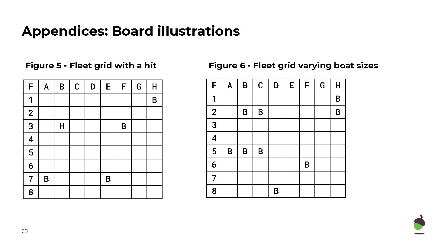 Appendices: Board illustrations Figure 5 - Fleet grid with a hit F A B