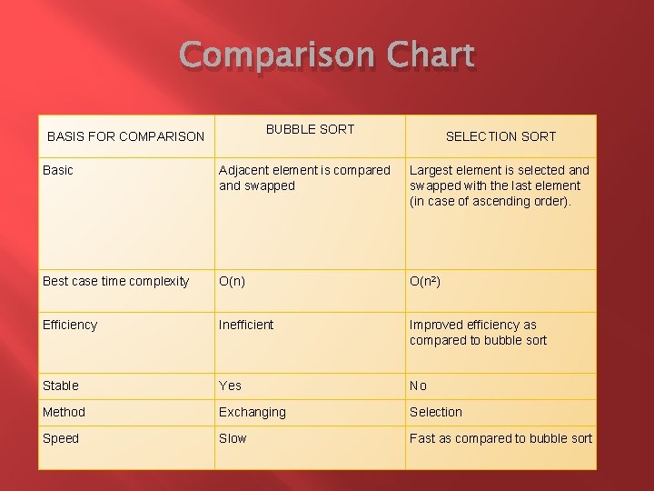 Comparison Chart BUBBLE SORT BASIS FOR COMPARISON SELECTION SORT Basic Adjacent element is compared