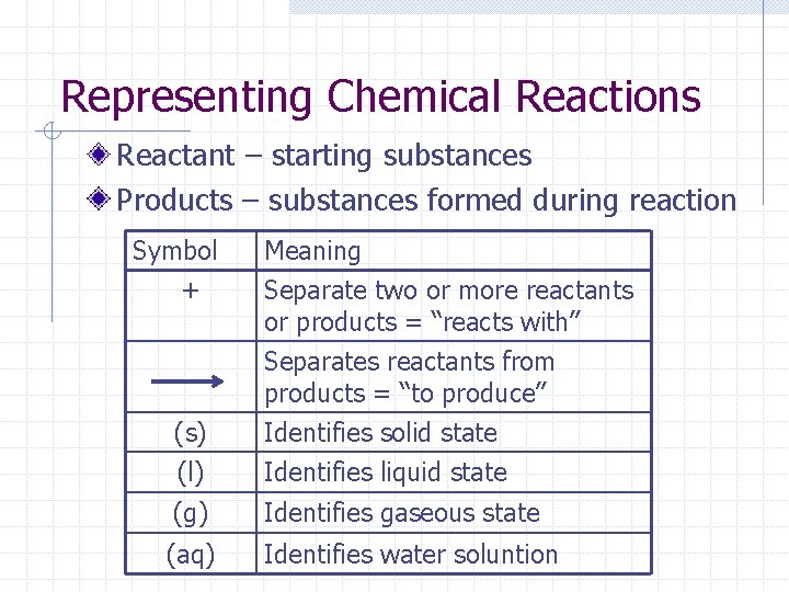 Representing Chemical Reactions Reactant – starting substances Products – substances formed during reaction Symbol