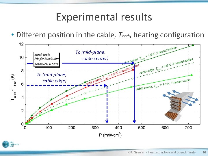 Experimental results • Different position in the cable, Tbath, heating configuration Tc (mid-plane, cable
