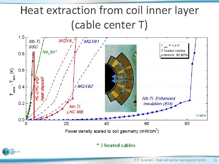 Heat extraction from coil inner layer (cable center T) * 3 heated cables P.