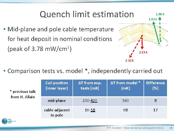 Quench limit estimation • Mid-plane and pole cable temperature for heat deposit in nominal