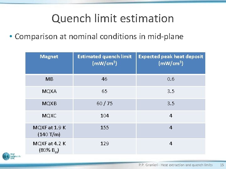 Quench limit estimation • Comparison at nominal conditions in mid-plane Magnet Estimated quench limit