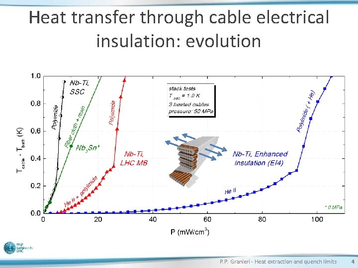 Heat transfer through cable electrical insulation: evolution P. P. Granieri - Heat extraction and