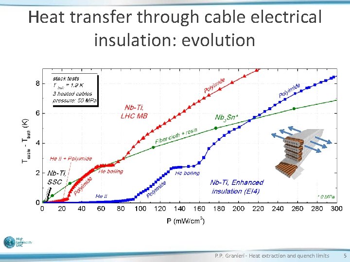 Heat transfer through cable electrical insulation: evolution P. P. Granieri - Heat extraction and