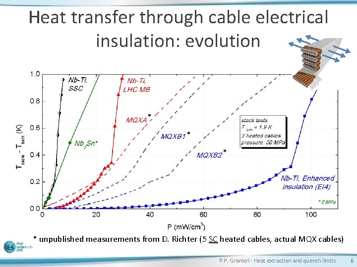 Heat transfer through cable electrical insulation: evolution * * unpublished measurements from D. Richter