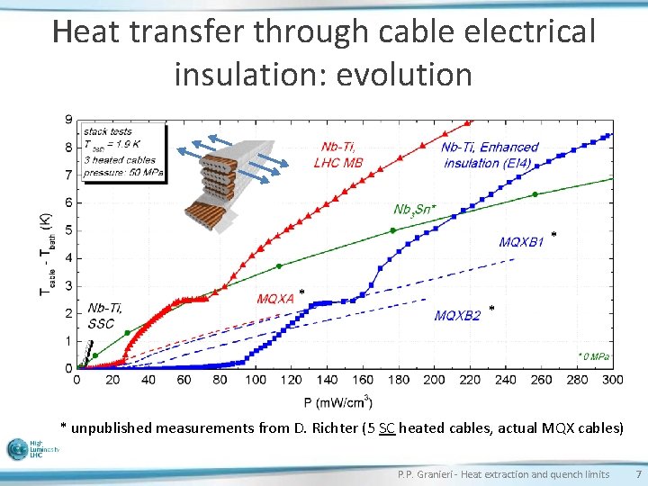Heat transfer through cable electrical insulation: evolution * * unpublished measurements from D. Richter