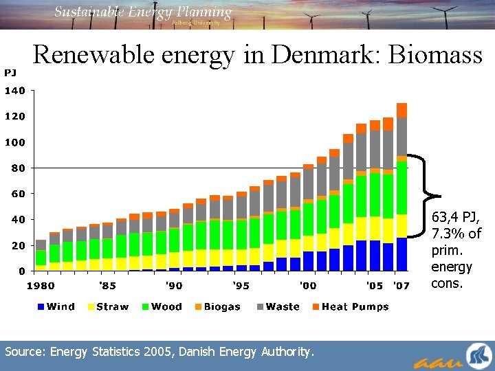 Renewable energy in Denmark: Biomass 63, 4 PJ, 7. 3% of prim. energy cons.
