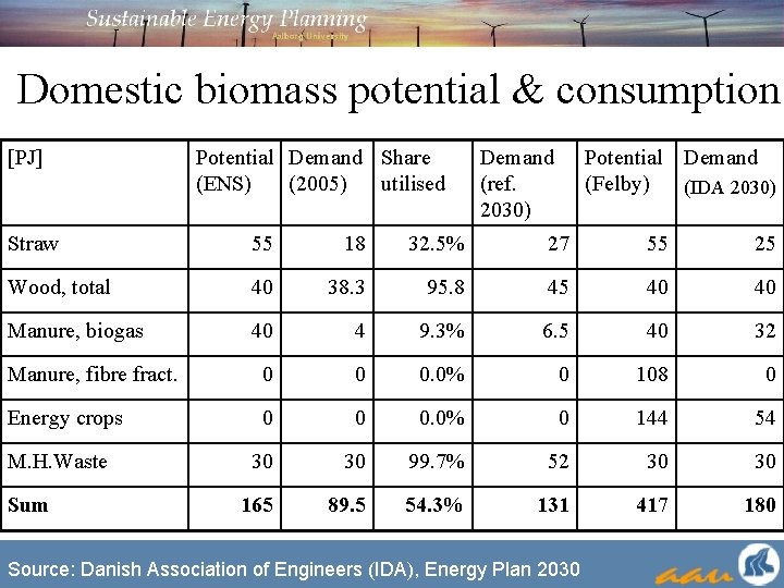 Domestic biomass potential & consumption [PJ] Potential Demand Share (ENS) (2005) utilised Demand (ref.