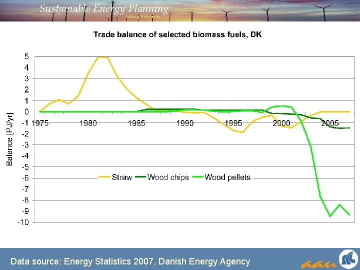 Data source: Energy Statistics 2007, Danish Energy Agency 
