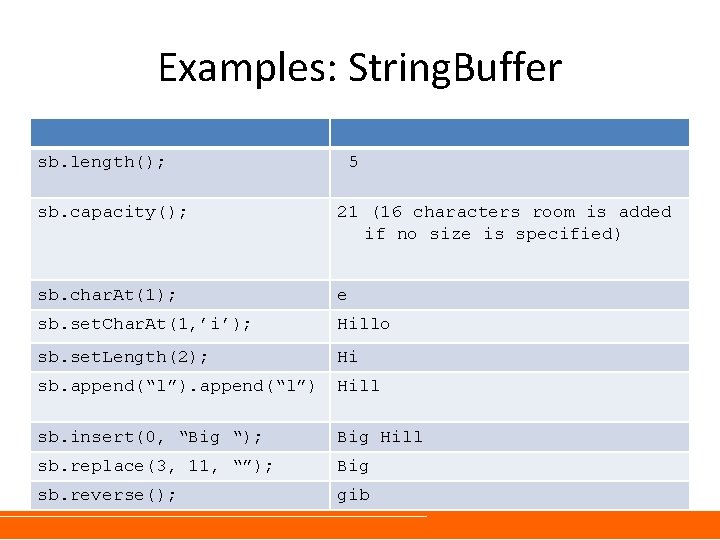 Examples: String. Buffer sb. length(); 5 sb. capacity(); 21 (16 characters room is added