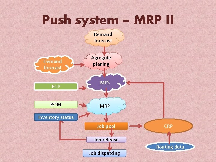 Push system – MRP II Demand forecast RCP BOM Agregate planing MPS MRP Inventory