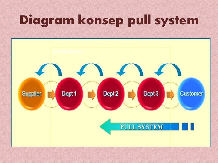 Diagram konsep pull system 