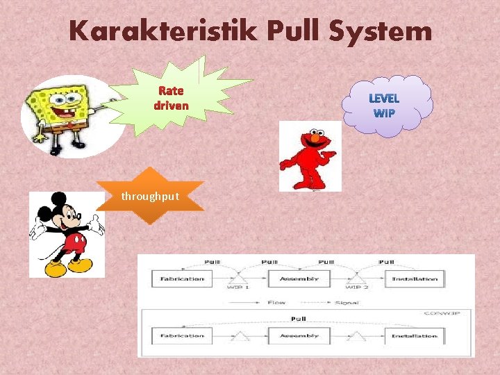Karakteristik Pull System Rate driven throughput 
