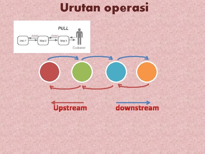 Urutan operasi Upstream downstream 