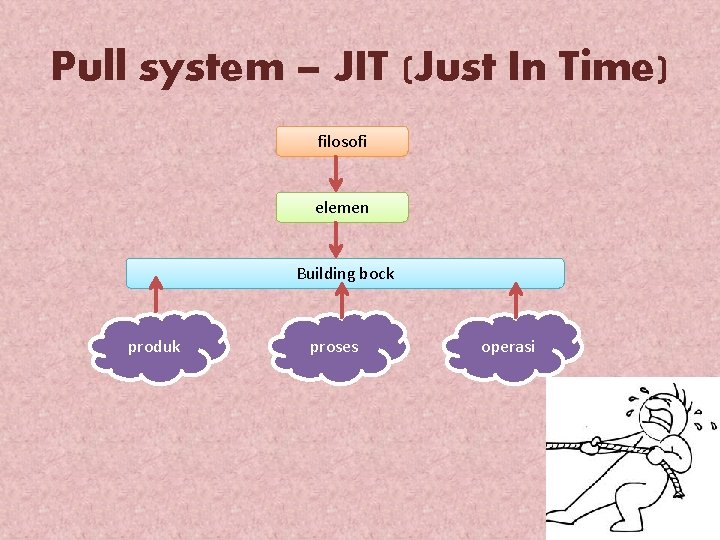 Pull system – JIT (Just In Time) filosofi elemen Building bock produk proses operasi