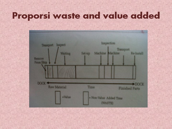 Proporsi waste and value added 