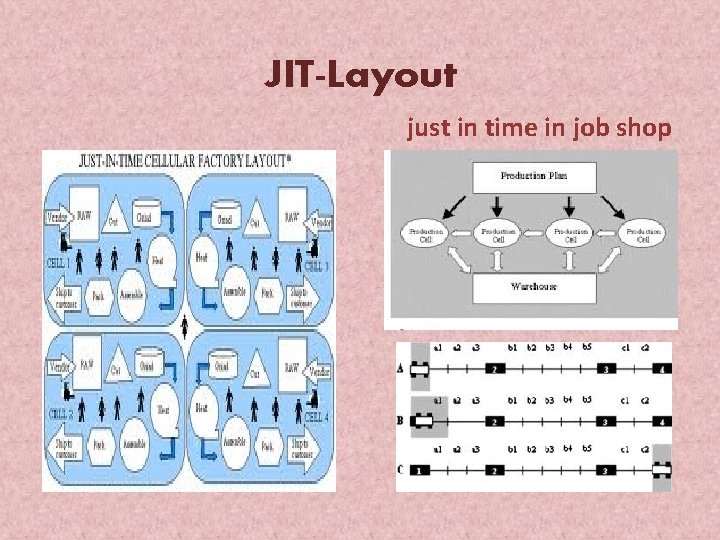 JIT-Layout just in time in job shop 
