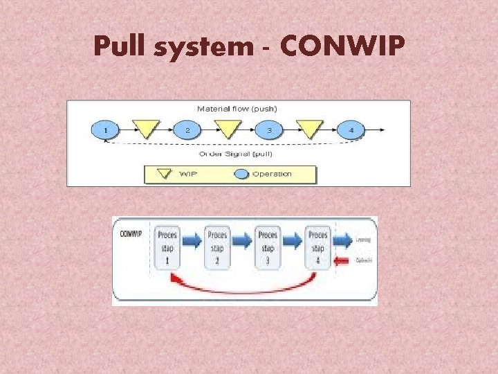 Pull system - CONWIP 
