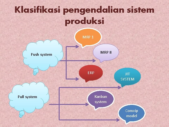 Klasifikasi pengendalian sistem produksi MRP 1 MRP II Push system ERP Pull system JIT