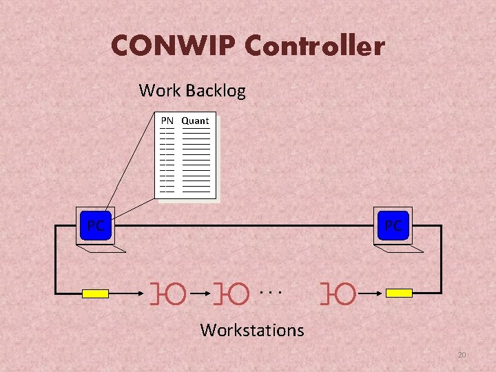 CONWIP Controller Work Backlog PN –— –— –— –— Quant ––––– ––––– ––––– –––––