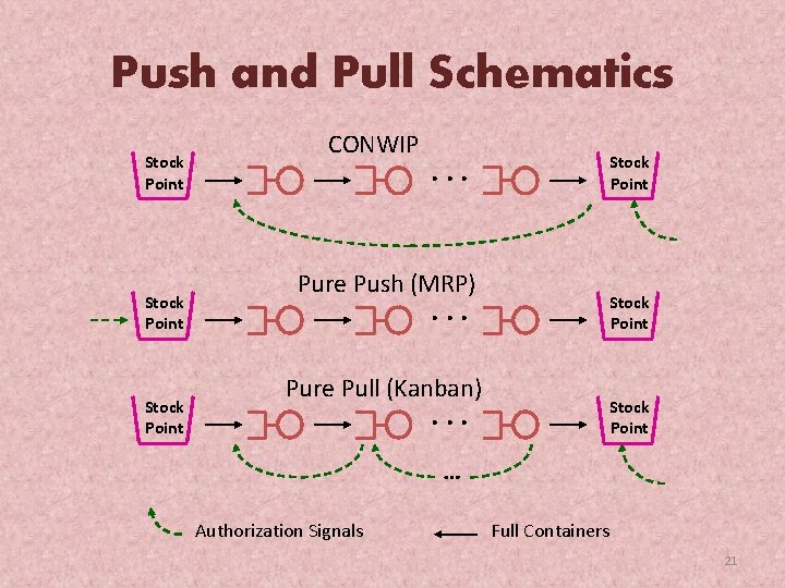 Push and Pull Schematics Stock Point CONWIP . . . Stock Point Pure Push