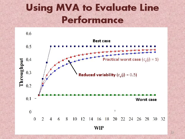 Using MVA to Evaluate Line Performance Best case Practical worst case (ce(j) = 1)